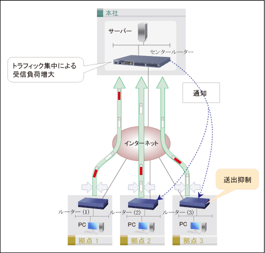 図 負荷通知機能とQoS機能の連携利用イメージ