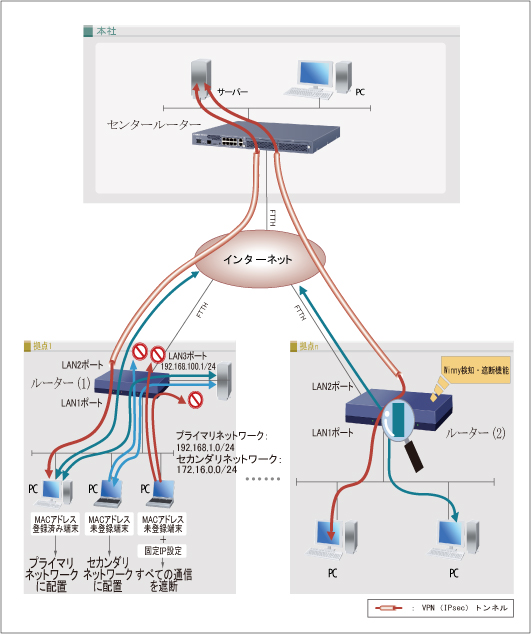 図 Winnyフィルター機能とDHCP端末認証機能 （端末の独立性を高め、ウィルス感染等の脅威から守りたい）