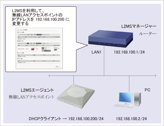 図 無線LANアクセスポイントのIPアドレスを変更 : ルーター Web GUI設定 構成図