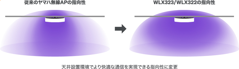 天井設置環境でより快適な通信を実現できる指向性イラスト