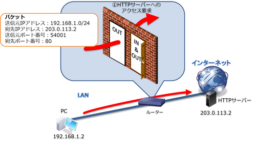 セキュリティーとは？：イメージ