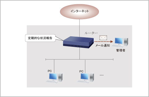 図 ルーターの状態を報告する