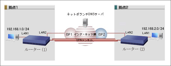 図 2つの拠点間でつながる時の構成図