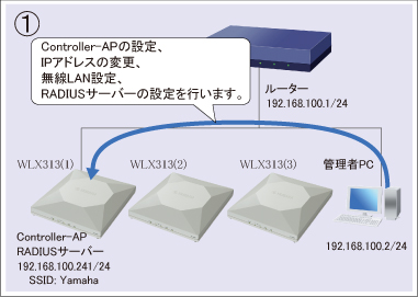 図 設定手順