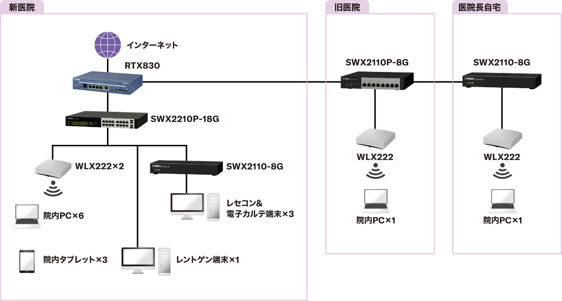 日野歯科医院におけるRTX/SWX/WLXの活用方法