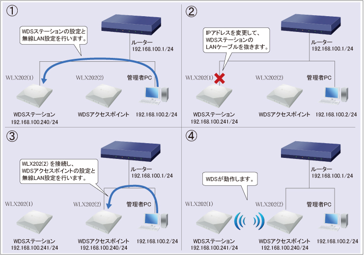 図 設定手順