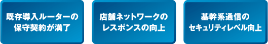 「既存導入ルーターの保守契約が満了」「店舗ネットワークのレスポンスの向上」「基幹系通信のセキュリティレベル向上」