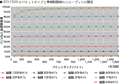 RTX1500のパケットサイズと帯域制限時のスループットの関係図