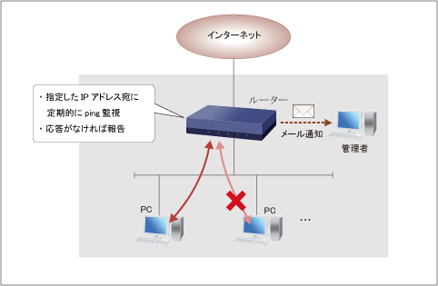 図 複数のホストを監視する