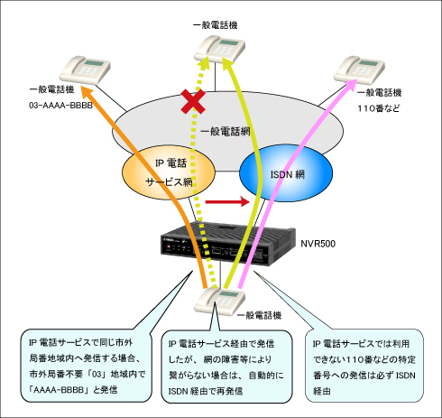 図 電話番号ルーティング(NVR500を利用)の設定例