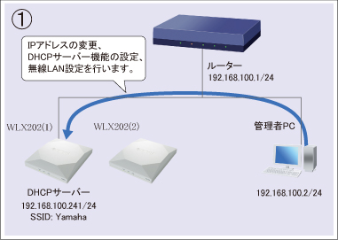 図 設定手順①