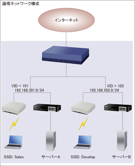 図 部門ごとにネットワークを分割する 論理ネットワーク構成図
