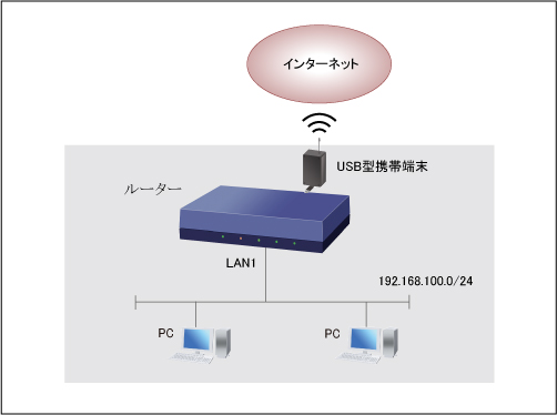 図 携帯端末を利用してインターネット接続を行う構成