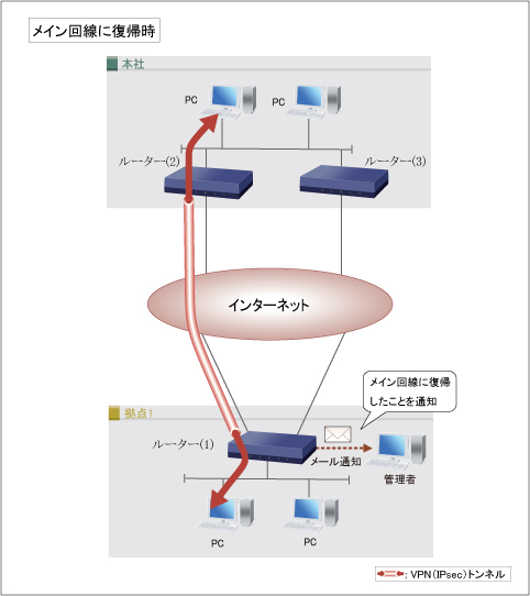 図 バックアップ動作を監視する：メイン回線に復帰時