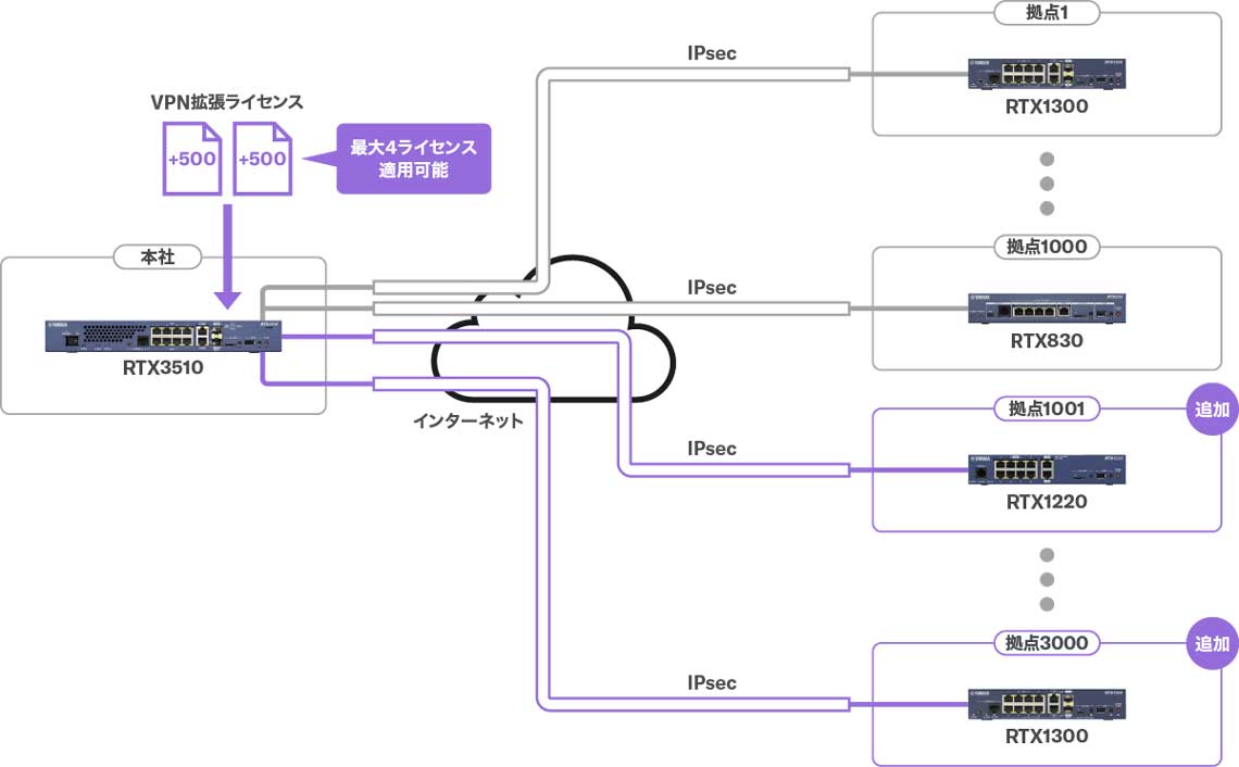 拠点が増えてもスケーラブルにネットワークを拡張可能
