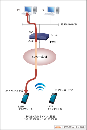 図 L2TP/IPsecのワンタイムパスワードを設定する