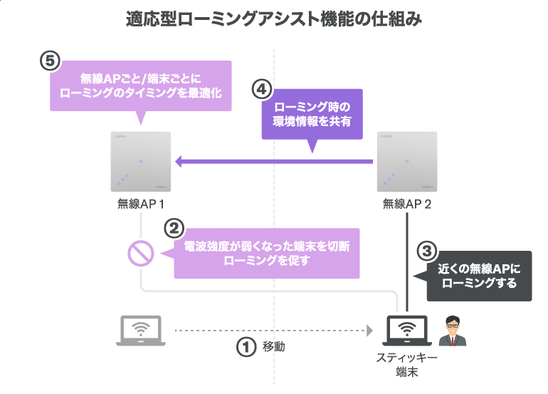 適応型ローミングアシスト機能の仕組みイラスト