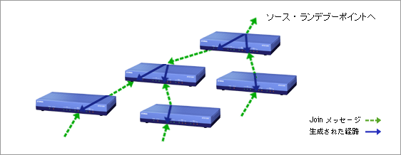 図7: Joinメッセージと経路(配送木)の関係 