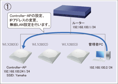 図 設定手順①