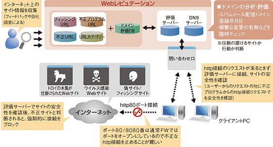 図２：Webレピュテーションの仕組み