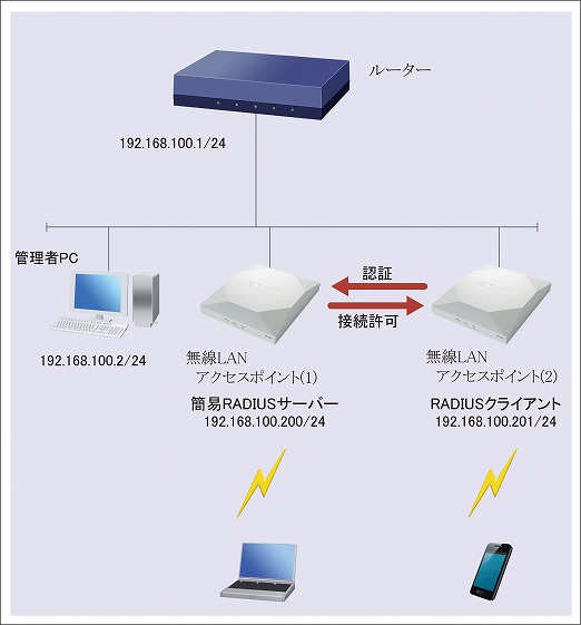 図 構成図
