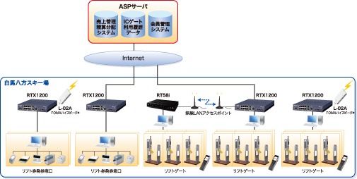 図 導入ネットワーク構成
