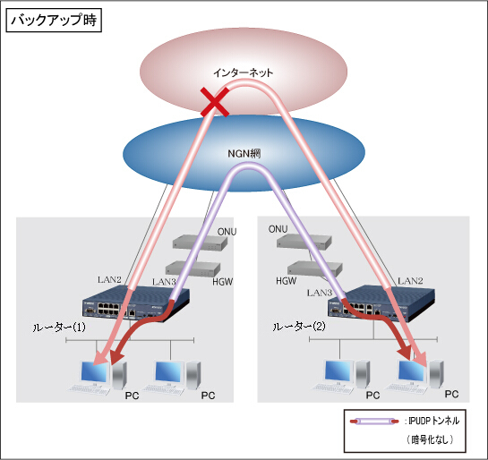 図 NGN網を利用したバックアップ構成：バックアップ時