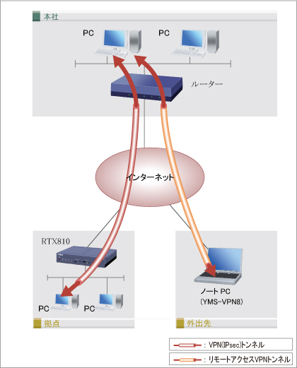 IPsecとL2TP/IPsecを使用した多拠点とのVPN接続 : コマンド設定 + RTX810 Web GUI設定