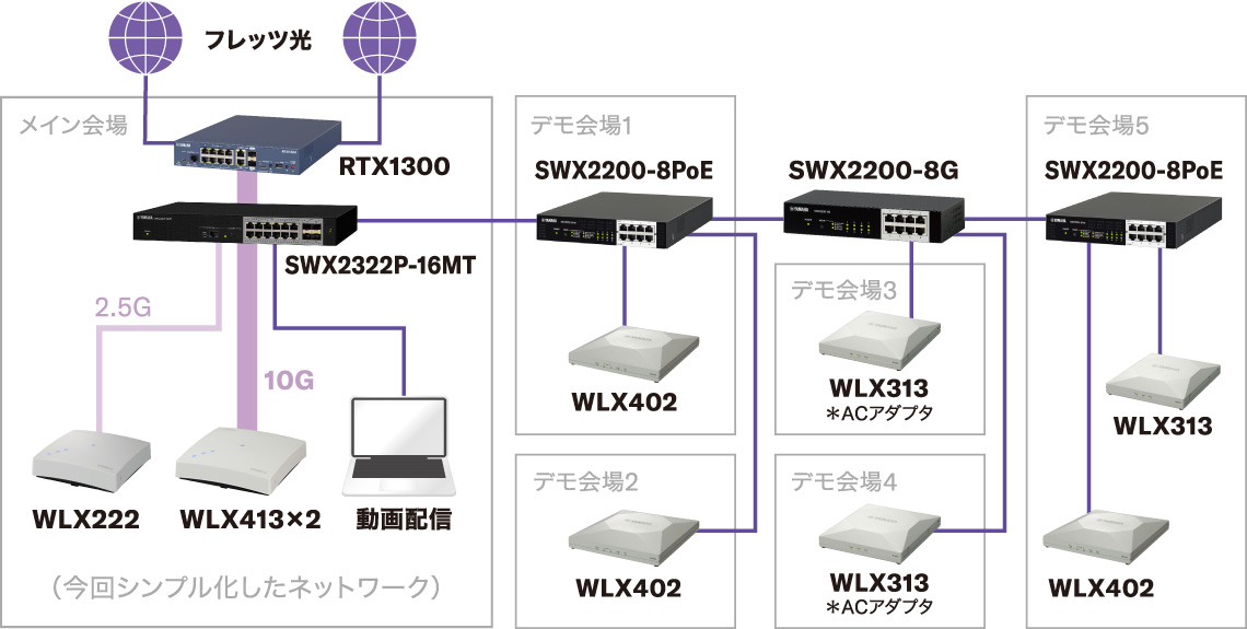 WISS 2022におけるRTX/SWX/WLXの活用方法