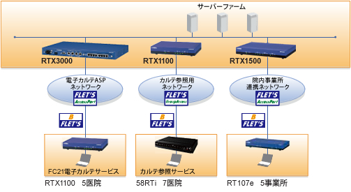 図 現状ネットワーク
