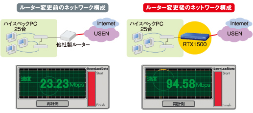 図2　RTX1500導入によるスループットの改善