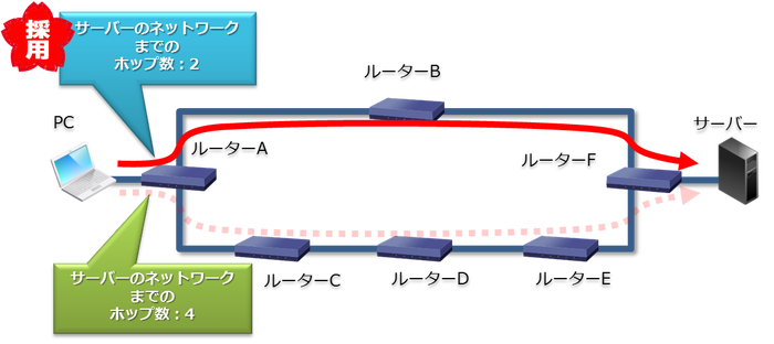 ルーティングとは？：RIPのイメージ