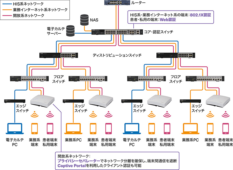 不正端末接続防止