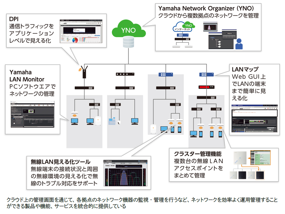 ヤマハのネットワーク運用管理機能