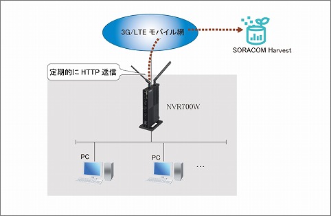 図 ルーターの状態をSORACOM Harvestに送信する