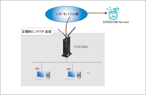 図 ルーターの状態をSORACOM Harvestに送信する