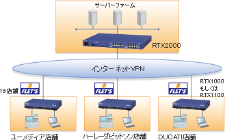 図 導入前のネットワーク