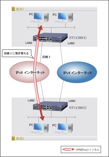 図 IPv6リナンバリング対応