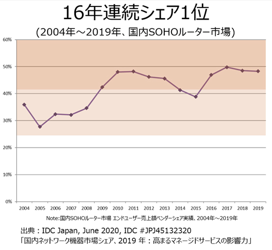 ヤマハネットワーク製品のシェアの推移