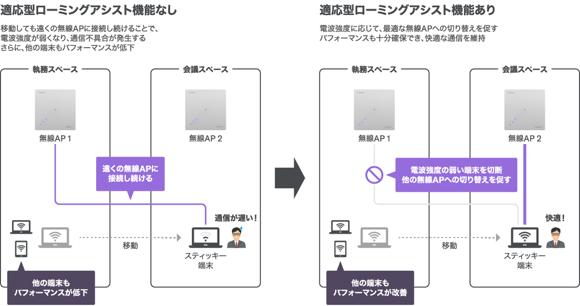 適応型ローミングアシスト機能なし/機能あり説明イラスト