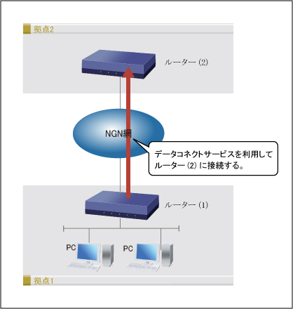 図 データコネクトサービスを利用する