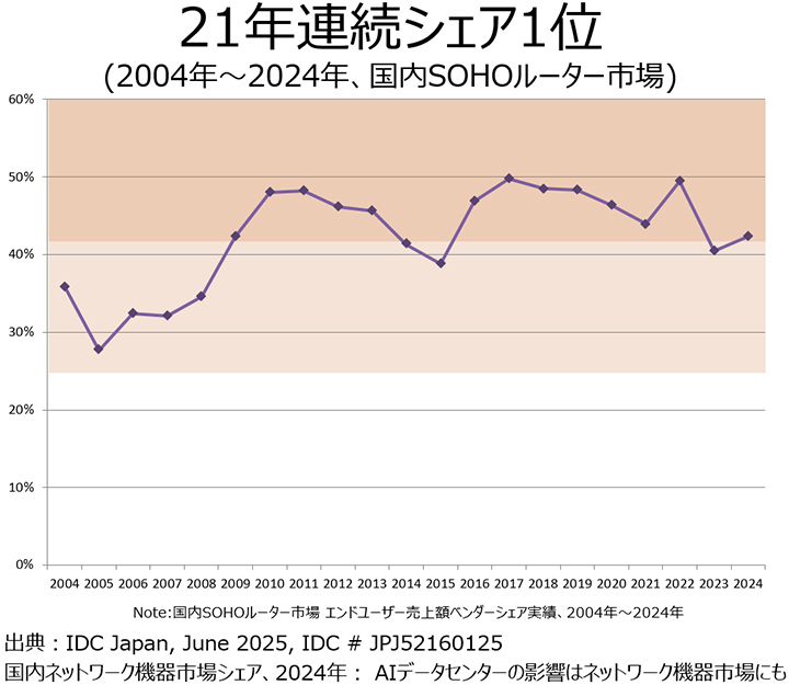 21年連続シェア1位