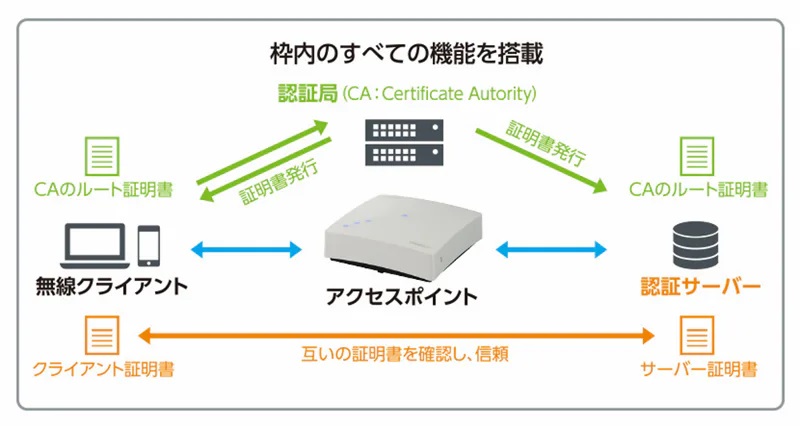 認証サーバー、自己署名証明書発行を含む認証局機能を搭載