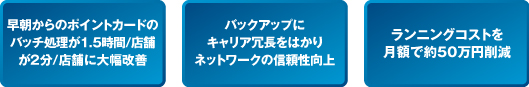 「早朝からのポイントカードのバッチ処理が1．5時間、店舗が2分、店舗に大幅改善」「バックアップにキャリア冗長をはかりネットワークの信頼性向上」「ランニングコストを月額で約50万円削減」