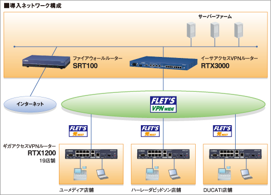図 導入ネットワーク構成