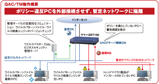 QAC/TM動作概要：ポリシー違反PCを外部接続させず、暫定ネットワークに隔離