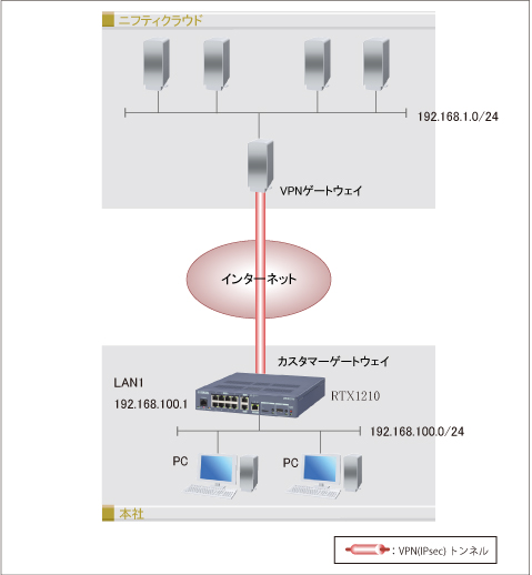構成図 ニフティクラウドとVPN(IPsec)接続するルーターの設定