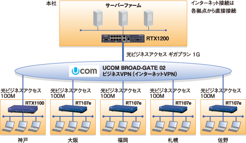 図 導入ネットワーク構成