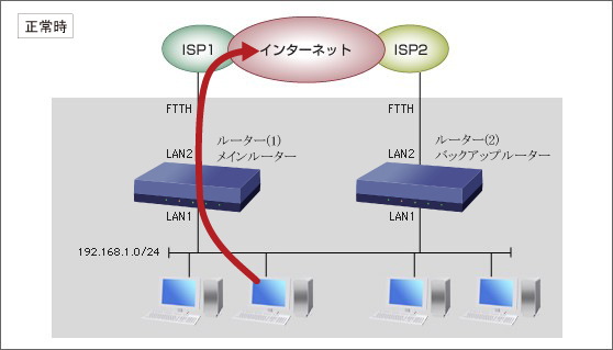 バックアップとは？：イメージ