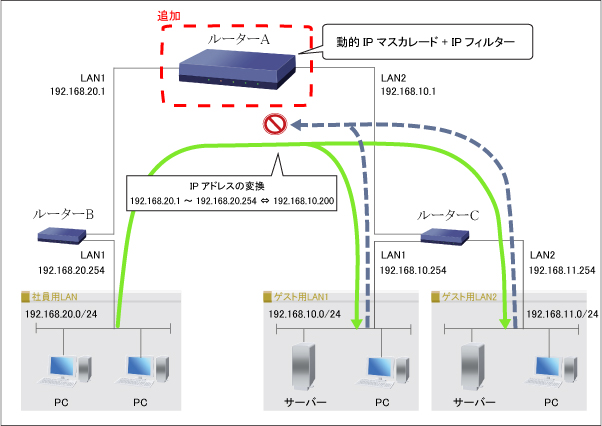 図 ローカルルーターで複数のLANを接続(片方向の通信 / 動的IPマスカレード) : コマンド設定